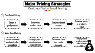 Major Pricing Strategies
Design product
to deliver desired
value at target
price
Customer Value Based Pricing
Cost Based Pricing
Design a
good product
Determine
product costs
Set price based
on cost
Convince buyers
of product’s
value
Assess customer
needs and value
perceptions
Set target price to
match customer
perceived value
Determine costs
that can be
incurred
Value Based Pricing
 