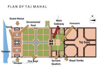 P L A N O F T A J M A H A L
Tomb
Ornamental
Pool
Mosque
Guest House
Main
Gateway Forecourt
Servant
Quaters
Royal Tombs
Taj Ganj
Yamuna
Char Bagh
 