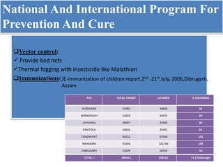 Vector control:
 Provide bed nets
Thermal fogging with insecticide like Malathion
Immunizations:
PHC TOTAL TARGET COVERED % COVERAGE
KHOWANG 51083 46836 92
BORBORUAH 53292 36972 69
LAHOWAL 49097 43495 89
PANITOLA 43632 35491 81
TENGAKHAT 66152 67066 101
NAHARANI 93346 101796 109
DIBRUGARH 53009 26505 50
TOTAL = 409611 358161 72.57(Average)
JE-immunization of children report 2nd -21st July, 2006,Dibrugarh,
Assam
National And International Program For
Prevention And Cure
 