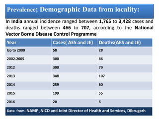 Prevalence; Demographic Data from locality:
In India annual incidence ranged between 1,765 to 3,428 cases and
deaths ranged between 466 to 707, according to the National
Vector Borne Disease Control Programme
Year Cases( AES and JE) Deaths(AES and JE)
Up to 2000 58 28
2002-2005 300 86
2012 300 79
2013 348 107
2014 259 60
2015 199 55
2016 20 6
Data from- NAMP ,NICD and Joint Director of Health and Services, Dibrugarh
 