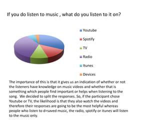 Youtube
Spotify
TV
Radio
Itunes
Devices
If you do listen to music , what do you listen to it on?
The importance of this is that it gives us an indication of whether or not
the listeners have knowledge on music videos and whether that is
something which people find important or helps when listening to the
song. We decided to split the responses. So, if the participant chose
Youtube or TV, the likelihood is that they also watch the videos and
therefore their responses are going to be the most helpful whereas
people who listen to d=saved music, the radio, spotify or itunes will listen
to the music only.
 