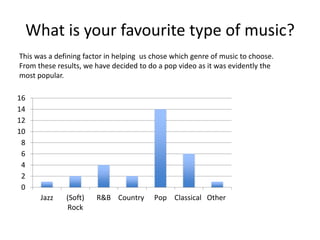 What is your favourite type of music?
0
2
4
6
8
10
12
14
16
Jazz (Soft)
Rock
R&B Country Pop Classical Other
This was a defining factor in helping us chose which genre of music to choose.
From these results, we have decided to do a pop video as it was evidently the
most popular.
 