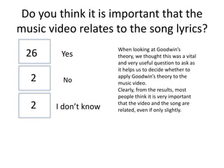 Do you think it is important that the
music video relates to the song lyrics?
Yes
No
I don’t know
26
2
2
When looking at Goodwin’s
theory, we thought this was a vital
and very useful question to ask as
it helps us to decide whether to
apply Goodwin’s theory to the
music video.
Clearly, from the results, most
people think it is very important
that the video and the song are
related, even if only slightly.
 