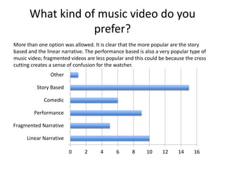 What kind of music video do you
prefer?
0 2 4 6 8 10 12 14 16
Linear Narrative
Fragmented Narrative
Performance
Comedic
Story Based
Other
More than one option was allowed. It is clear that the more popular are the story
based and the linear narrative. The performance based is also a very popular type of
music video; fragmented videos are less popular and this could be because the cross
cutting creates a sense of confusion for the watcher.
 