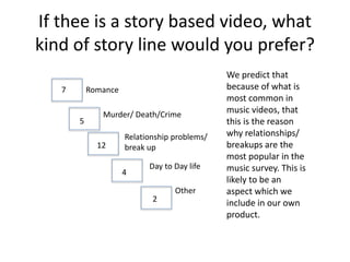 If thee is a story based video, what
kind of story line would you prefer?
Romance
Murder/ Death/Crime
Relationship problems/
break up
Day to Day life
Other
7
5
12
4
2
We predict that
because of what is
most common in
music videos, that
this is the reason
why relationships/
breakups are the
most popular in the
music survey. This is
likely to be an
aspect which we
include in our own
product.
 