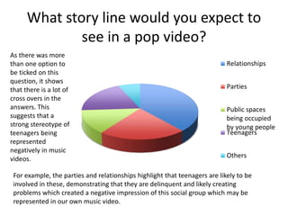 What story line would you expect to
see in a pop video?
Relationships
Parties
Public spaces
being occupied
by young people
Teenagers
Others
As there was more
than one option to
be ticked on this
question, it shows
that there is a lot of
cross overs in the
answers. This
suggests that a
strong stereotype of
teenagers being
represented
negatively in music
videos.
For example, the parties and relationships highlight that teenagers are likely to be
involved in these, demonstrating that they are delinquent and likely creating
problems which created a negative impression of this social group which may be
represented in our own music video.
 