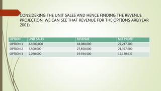 CONSIDERING THE UNIT SALES AND HENCE FINDING THE REVENUE
PROJECTION, WE CAN SEE THAT REVENUE FOR THE OPTIONS ARE(YEAR
2001)
OPTION UNIT SALES
OPTION 1 42,000,000
OPTION 2 5,500,000
OPTION 3 2,070,000
REVENUE
44,080,000
27,850,000
19,934,500
NET PROFIT
27,247,200
21,397,600
17,130,637
 