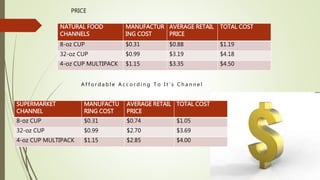 PRICE
NATURAL FOOD
CHANNELS
MANUFACTUR
ING COST
AVERAGE RETAIL
PRICE
TOTAL COST
8-oz CUP $0.31 $0.88 $1.19
32-oz CUP $0.99 $3.19 $4.18
4-oz CUP MULTIPACK $1.15 $3.35 $4.50
SUPERMARKET
CHANNEL
MANUFACTU
RING COST
AVERAGE RETAIL
PRICE
TOTAL COST
8-oz CUP $0.31 $0.74 $1.05
32-oz CUP $0.99 $2.70 $3.69
4-oz CUP MULTIPACK $1.15 $2.85 $4.00
A f f o r d a b l e A c c o r d i n g T o I t ’ s C h a n n e l
 