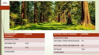 PLACE
SUPERMARKET
CHANNELS
MARGIN
MANUFACTURER -
DISTRIBUTOR 15%
RETAILER 27%
CONSUMER -
NATURAL FOOD CHANNELS MARGIN
MANUFACTURER -
NATURAL FOOD WHOLESALER 7%
NATURAL FOOD DISTRIBUTOR 9%
RETAILER 35%
CONSUMER -
PLACE
 