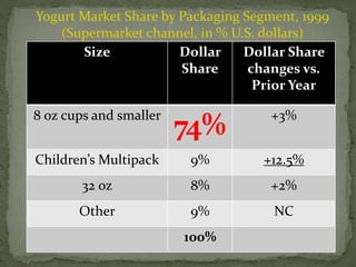 Size Dollar
Share
Dollar Share
changes vs.
Prior Year
8 oz cups and smaller
74% +3%
Children’s Multipack 9% +12.5%
32 oz 8% +2%
Other 9% NC
100%
Yogurt Market Share by Packaging Segment, 1999
(Supermarket channel, in % U.S. dollars)
 