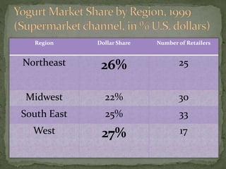 Region Dollar Share Number of Retailers
Northeast 26% 25
Midwest 22% 30
South East 25% 33
West 27% 17
 
