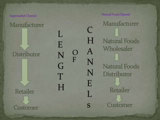 SupermarketChannel NaturalFoodsChannel
 