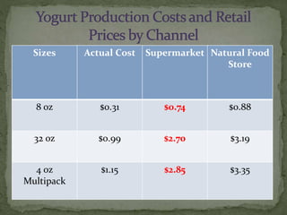 Sizes Actual Cost Supermarket Natural Food
Store
8 oz $0.31 $0.74 $0.88
32 oz $0.99 $2.70 $3.19
4 oz
Multipack
$1.15 $2.85 $3.35
 