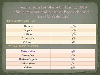 Dannon 33%
Yopailt 24%
Others 23%
Private Label 15%
Columbo 5%
Nature View 24%
Brown Cow 15%
Horizon Organic 19%
White Wave 7%
Others 35%
Yogurt Market Share by Brand, 1999
(Supermarket and Natural Foods channels,
in % U.S. dollars)
SUPERMARKET CHANNEL
NATURAL FOOD CHANNEL
 