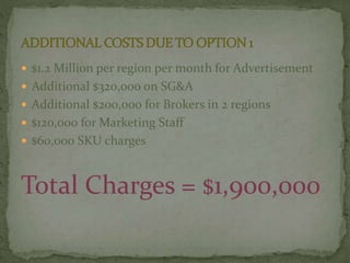  $1.2 Million per region per month for Advertisement
 Additional $320,000 on SG&A
 Additional $200,000 for Brokers in 2 regions
 $120,000 for Marketing Staff
 $60,000 SKU charges
Total Charges = $1,900,000
 
