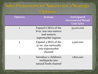 Options Actions Anticipated
Incremental Retail
Unit Sales
1 Expand 6 SKUs of the
8-oz. size into eastern
and western
supermarket regions
35,000,000
2 Expand 4 SKUs of the
32-oz. size nationally
into supermarket
channel
5,500,000
3 Introduce 2 children’s
multipacks into
natural foods channel
1,800,000
 