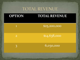 OPTION TOTAL REVENUE
1 $25,200,000
2 $14,638,000
3 6,030,000
 