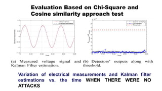 Variation of electrical measurements and Kalman filter
estimations vs. the time WHEN THERE WERE NO
ATTACKS
Evaluation Based on Chi-Square and
Cosine similarity approach test
 