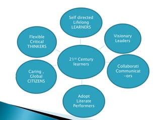 21st Century
learners
Self directed
Lifelong
LEARNERS
Visionary
Leaders
Flexible
Critical
THINKERS
Collaborati
Communicat
-ors
Caring ,
Global
CITIZENS
Adopt
Literate
Performers
 
