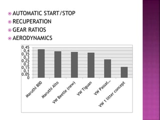  AUTOMATIC START/STOP
 RECUPERATION
 GEAR RATIOS
 AERODYNAMICS
0
0.05
0.1
0.15
0.2
0.25
0.3
0.35
0.4
0.45
 