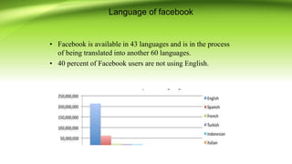 Language of facebook
• Facebook is available in 43 languages and is in the process
of being translated into another 60 languages.
• 40 percent of Facebook users are not using English.
 