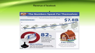 Revenue of facebook
•
 