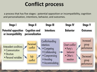Conflict process
a process that has five stages : potential opposition or incompatibility, cognition
and personalization, intentions, behavior, and outcomes.
 