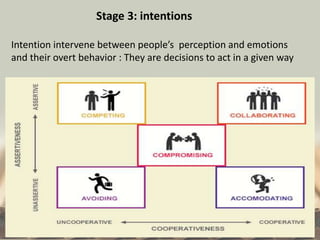 Stage 3: intentions
Intention intervene between people’s perception and emotions
and their overt behavior : They are decisions to act in a given way
 