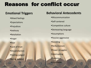 Emotional Triggers
Mixed feelings
Expectations
Prejudices
Jealousy
Retaliation
Anger
Fear
Lack of trust
Dissatisfaction
Feeling judged
Being isolated
Behavioral Antecedents
Miscommunication
Self-centered
Competitive culture
Demeaning language
Assumptions
Passive-aggressive
Avoiding
Perfectionism
Power struggles
Interrupting
Rudeness
Unreliable
Reasons for conflict occur
 