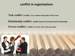 Task conflict :conflict over content and goals of the work
Relationship conflict: conflict based on interpersonal relationship
Process conflict: conflict over how the work gets done
conflict in organizations
 