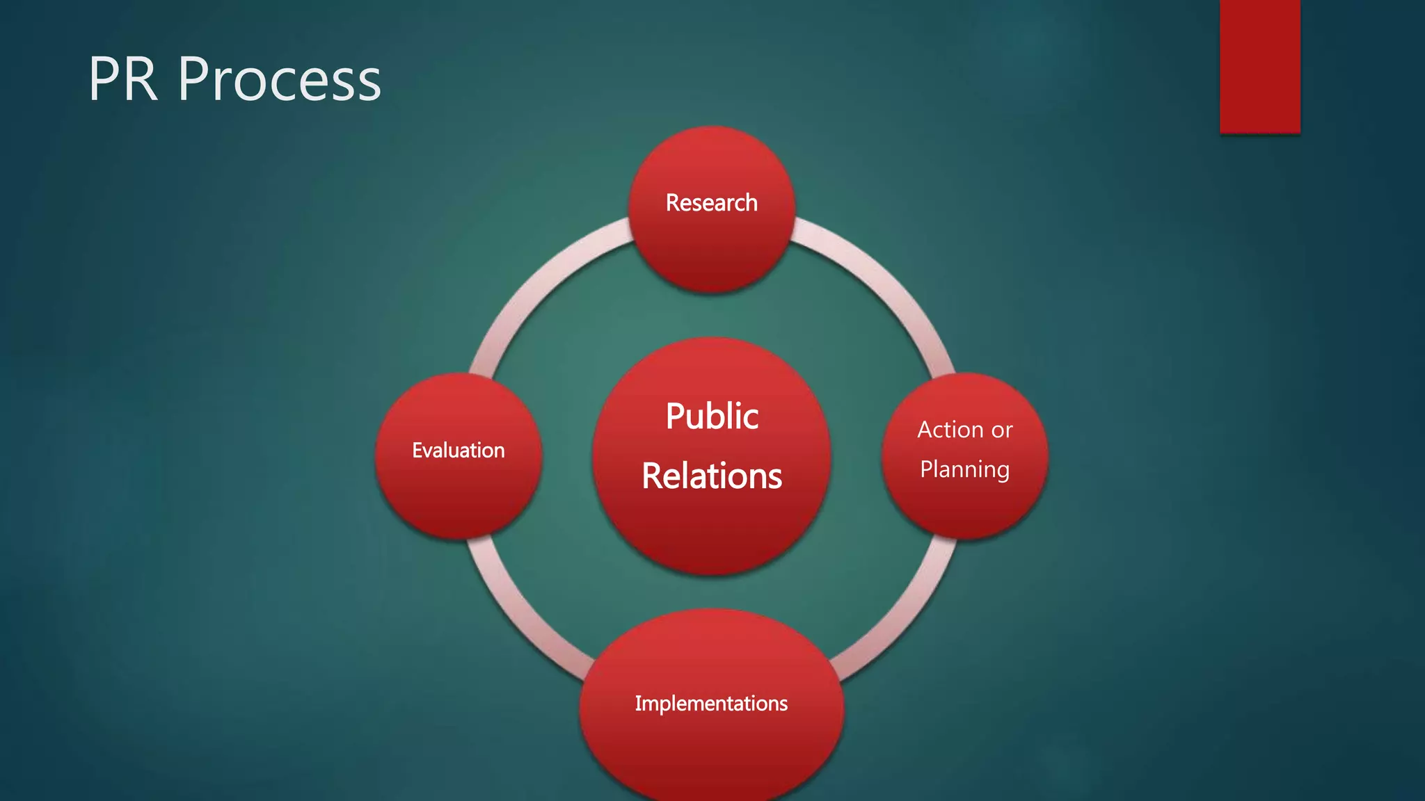 PR Process
Public
Relations
Research
Action or
Planning
Implementations
Evaluation
 