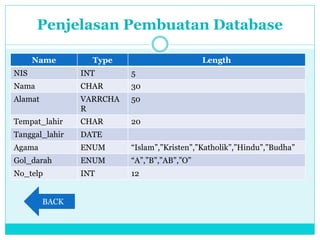 Penjelasan Pembuatan Database
Name Type Length
NIS INT 5
Nama CHAR 30
Alamat VARRCHA
R
50
Tempat_lahir CHAR 20
Tanggal_lahir DATE
Agama ENUM “Islam”,”Kristen”,”Katholik”,”Hindu”,”Budha”
Gol_darah ENUM “A”,”B”,”AB”,”O”
No_telp INT 12
BACK
 