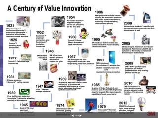 Corporate Innovation at 3M | PPT