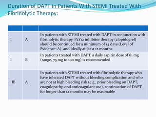 Duration of DAPT in Patients With STEMI Treated With
Fibrinolytic Therapy:
I A
In patients with STEMI treated with DAPT in conjunction with
fibrinolytic therapy, P2Y12 inhibitor therapy (clopidogrel)
should be continued for a minimum of 14 days (Level of
Evidence: A) and ideally at least 12 months
I B
In patients treated with DAPT, a daily aspirin dose of 81 mg
(range, 75 mg to 100 mg) is recommended
IIB A
In patients with STEMI treated with fibrinolytic therapy who
have tolerated DAPT without bleeding complication and who
are not at high bleeding risk (e.g., prior bleeding on DAPT,
coagulopathy, oral anticoagulant use), continuation of DAPT
for longer than 12 months may be reasonable
 