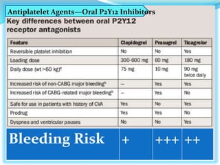 Antiplatelet Agents—Oral P2Y12 Inhibitors
++++++Bleeding Risk
 