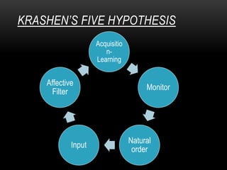 KRASHEN’S FIVE HYPOTHESIS
Acquisitio
n-
Learning
Monitor
Natural
order
Input
Affective
Filter
 