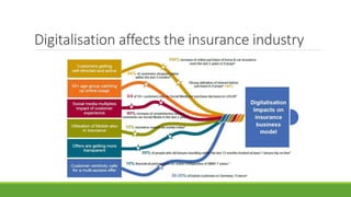 Digitalisation affects the insurance industry
 