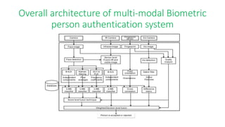 Overall architecture of multi-modal Biometric
person authentication system
 