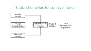 Basic scheme for Sensor level fusion
 