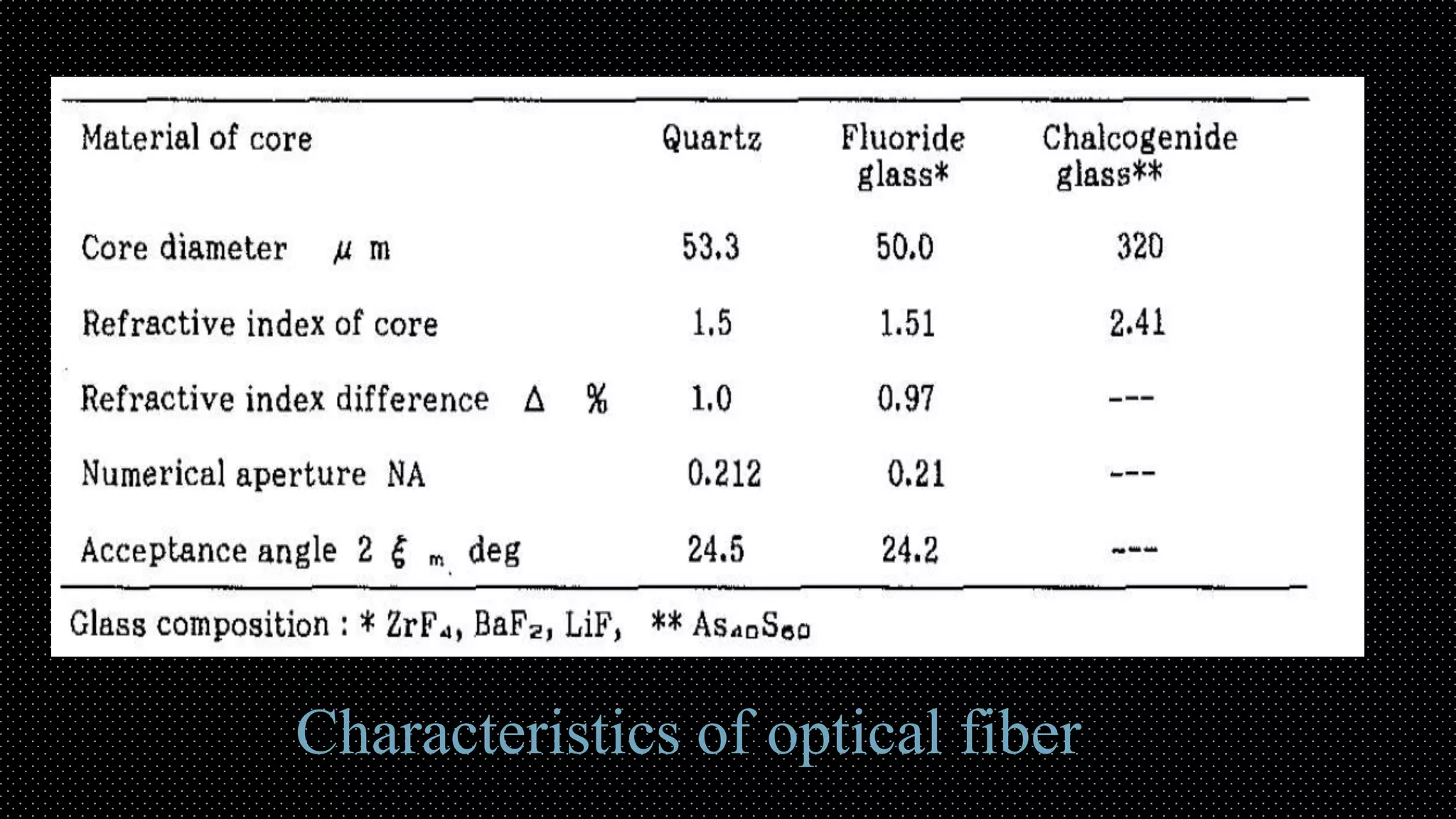 Characteristics of optical fiber
 