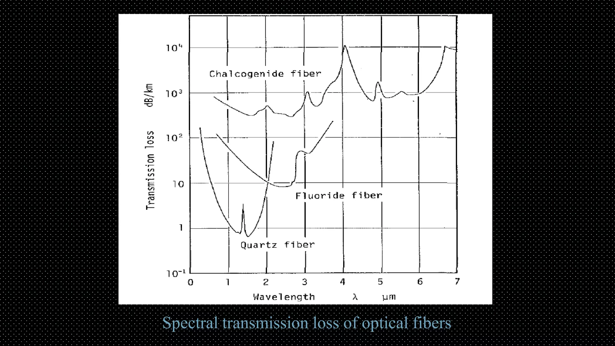 Spectral transmission loss of optical fibers
 