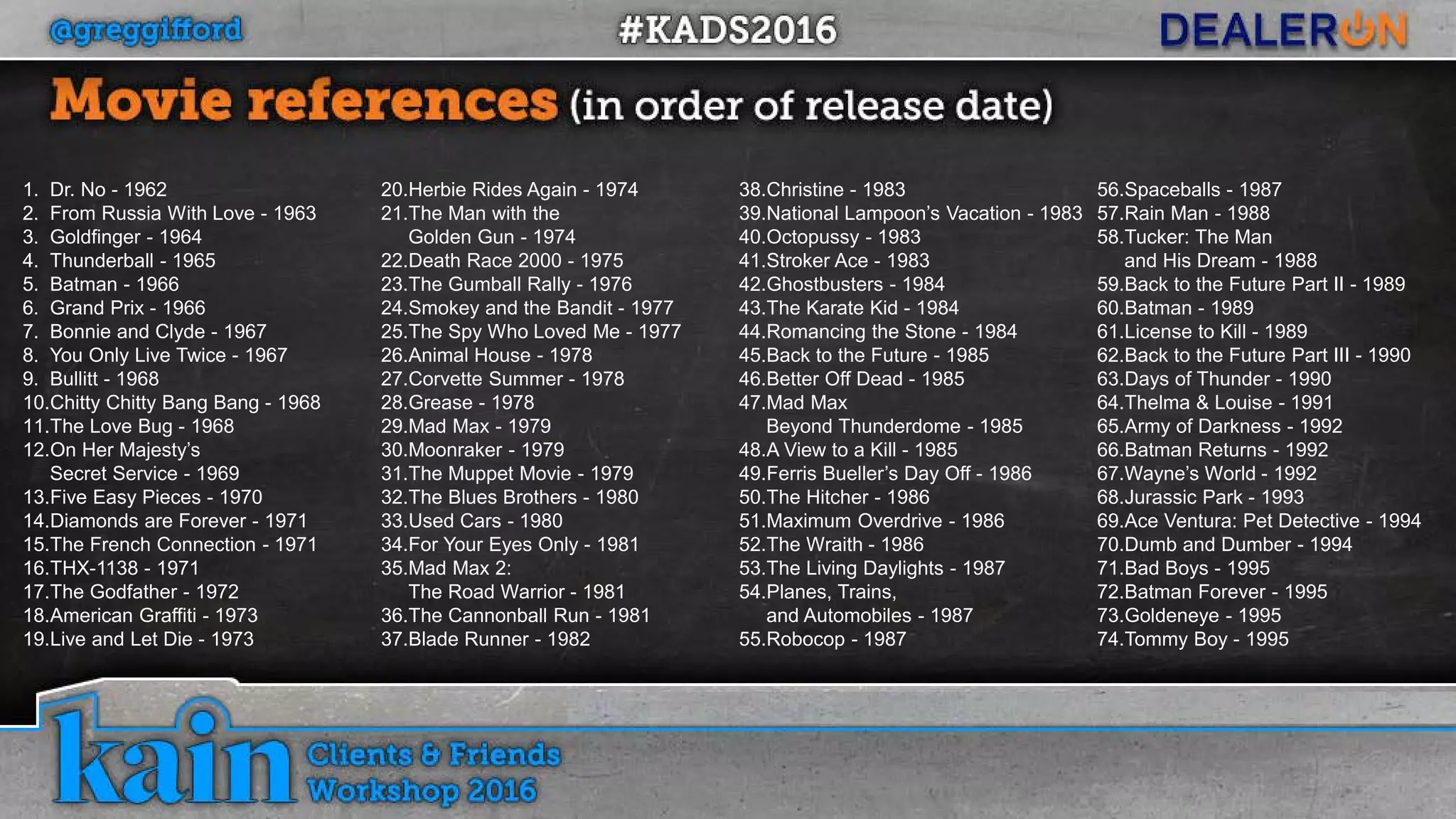 1. Dr. No - 1962
2. From Russia With Love - 1963
3. Goldfinger - 1964
4. Thunderball - 1965
5. Batman - 1966
6. Grand Prix - 1966
7. Bonnie and Clyde - 1967
8. You Only Live Twice - 1967
9. Bullitt - 1968
10.Chitty Chitty Bang Bang - 1968
11.The Love Bug - 1968
12.On Her Majesty’s
Secret Service - 1969
13.Five Easy Pieces - 1970
14.Diamonds are Forever - 1971
15.The French Connection - 1971
16.THX-1138 - 1971
17.The Godfather - 1972
18.American Graffiti - 1973
19.Live and Let Die - 1973
20.Herbie Rides Again - 1974
21.The Man with the
Golden Gun - 1974
22.Death Race 2000 - 1975
23.The Gumball Rally - 1976
24.Smokey and the Bandit - 1977
25.The Spy Who Loved Me - 1977
26.Animal House - 1978
27.Corvette Summer - 1978
28.Grease - 1978
29.Mad Max - 1979
30.Moonraker - 1979
31.The Muppet Movie - 1979
32.The Blues Brothers - 1980
33.Used Cars - 1980
34.For Your Eyes Only - 1981
35.Mad Max 2:
The Road Warrior - 1981
36.The Cannonball Run - 1981
37.Blade Runner - 1982
38.Christine - 1983
39.National Lampoon’s Vacation - 1983
40.Octopussy - 1983
41.Stroker Ace - 1983
42.Ghostbusters - 1984
43.The Karate Kid - 1984
44.Romancing the Stone - 1984
45.Back to the Future - 1985
46.Better Off Dead - 1985
47.Mad Max
Beyond Thunderdome - 1985
48.A View to a Kill - 1985
49.Ferris Bueller’s Day Off - 1986
50.The Hitcher - 1986
51.Maximum Overdrive - 1986
52.The Wraith - 1986
53.The Living Daylights - 1987
54.Planes, Trains,
and Automobiles - 1987
55.Robocop - 1987
56.Spaceballs - 1987
57.Rain Man - 1988
58.Tucker: The Man
and His Dream - 1988
59.Back to the Future Part II - 1989
60.Batman - 1989
61.License to Kill - 1989
62.Back to the Future Part III - 1990
63.Days of Thunder - 1990
64.Thelma & Louise - 1991
65.Army of Darkness - 1992
66.Batman Returns - 1992
67.Wayne’s World - 1992
68.Jurassic Park - 1993
69.Ace Ventura: Pet Detective - 1994
70.Dumb and Dumber - 1994
71.Bad Boys - 1995
72.Batman Forever - 1995
73.Goldeneye - 1995
74.Tommy Boy - 1995
 