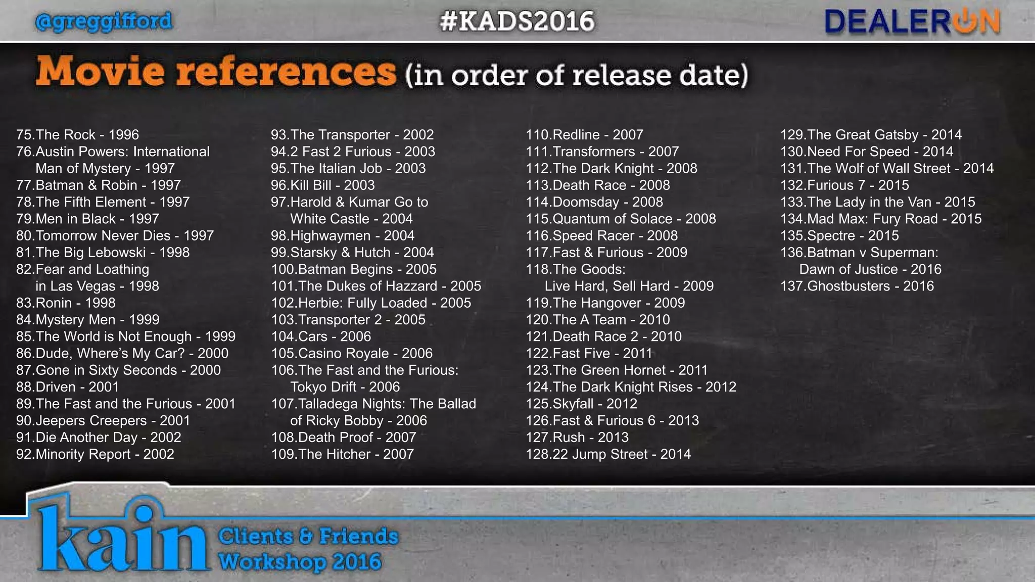 75.The Rock - 1996
76.Austin Powers: International
Man of Mystery - 1997
77.Batman & Robin - 1997
78.The Fifth Element - 1997
79.Men in Black - 1997
80.Tomorrow Never Dies - 1997
81.The Big Lebowski - 1998
82.Fear and Loathing
in Las Vegas - 1998
83.Ronin - 1998
84.Mystery Men - 1999
85.The World is Not Enough - 1999
86.Dude, Where’s My Car? - 2000
87.Gone in Sixty Seconds - 2000
88.Driven - 2001
89.The Fast and the Furious - 2001
90.Jeepers Creepers - 2001
91.Die Another Day - 2002
92.Minority Report - 2002
93.The Transporter - 2002
94.2 Fast 2 Furious - 2003
95.The Italian Job - 2003
96.Kill Bill - 2003
97.Harold & Kumar Go to
White Castle - 2004
98.Highwaymen - 2004
99.Starsky & Hutch - 2004
100.Batman Begins - 2005
101.The Dukes of Hazzard - 2005
102.Herbie: Fully Loaded - 2005
103.Transporter 2 - 2005
104.Cars - 2006
105.Casino Royale - 2006
106.The Fast and the Furious:
Tokyo Drift - 2006
107.Talladega Nights: The Ballad
of Ricky Bobby - 2006
108.Death Proof - 2007
109.The Hitcher - 2007
110.Redline - 2007
111.Transformers - 2007
112.The Dark Knight - 2008
113.Death Race - 2008
114.Doomsday - 2008
115.Quantum of Solace - 2008
116.Speed Racer - 2008
117.Fast & Furious - 2009
118.The Goods:
Live Hard, Sell Hard - 2009
119.The Hangover - 2009
120.The A Team - 2010
121.Death Race 2 - 2010
122.Fast Five - 2011
123.The Green Hornet - 2011
124.The Dark Knight Rises - 2012
125.Skyfall - 2012
126.Fast & Furious 6 - 2013
127.Rush - 2013
128.22 Jump Street - 2014
129.The Great Gatsby - 2014
130.Need For Speed - 2014
131.The Wolf of Wall Street - 2014
132.Furious 7 - 2015
133.The Lady in the Van - 2015
134.Mad Max: Fury Road - 2015
135.Spectre - 2015
136.Batman v Superman:
Dawn of Justice - 2016
137.Ghostbusters - 2016
 