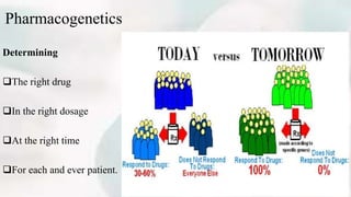 Pharmacogenetics
Determining
The right drug
In the right dosage
At the right time
For each and ever patient.
 