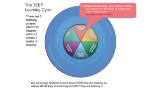 The TEEP
Learning Cycle
We encourage students to think about HOW they are learning as
well as WHAT they are learning and WHY they are learning it.
1. Prepare for learning – the teacher will help
the students to get ready to explore the
topic of the lesson.
Are they ready to learn?
There are 6
learning
phases
which can
happen
within or
across a
series of
lessons.
 