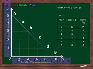 D
D’
a
b
c
d
P
Q8642 10
5
4
3
2
1
0
গাতণতিক সমীকরণ: D = 10 – 2P
দাম=P িাতহদা = D তৈডদথতশি
তিন্দু
0 10 D’
1 8 d
2 6 c
3 4 b
4 2 a
5 0 D
ছক :
তিত্র : িাতহদা তিতি
 