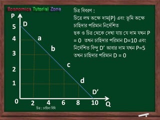 D
D’
a
b
c
d
P
Q8642 10
5
4
3
2
1
0
তিত্র : িাতহদা তিতি
তিত্র তিিরণ :
তিডত্র লম্ব অডক্ষ দাম(P) এিং ূ তম অডক্ষ
িাতহদার পতরমাৈ তৈডদথতশি
ছক ও তিত্র ভর্ডক ভদখা োয় ভে দাম েখৈ P
= 0 িখৈ িাতহদার পতরমাৈ D=10 এিং
তৈডদথতশি তিন্দু D’ আিার দাম েখৈ P=5
িখৈ িাতহদার পতরমাৈ D = 0
 