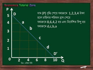 D
D’
a
b
c
d
P
Q8642 10
5
4
3
2
1
0
তিত্র : িাতহদা তিতি
দাম (P) িৃতি ভপডয় ের্াক্রডম 1,2,3,4 টাকা
হডল িাতহদার পতরমাৈ হ্রাস ভপডয়
ের্াক্রডম 8,6,4,2 হয় এিং তৈডদথতশি তিন্দু হয়
ের্াক্রডম d,c,b,a
 