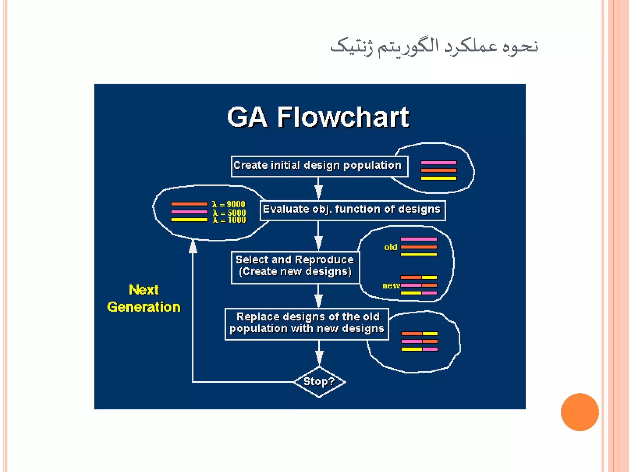 ‫نتیک‬‫ژ‬‫یتم‬‫ر‬‫الگو‬ ‫عملکرد‬‫نحوه‬
 