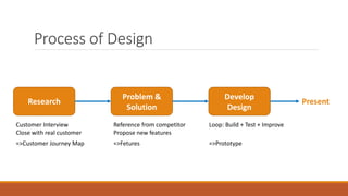 Process of Design
Research
Customer Interview
Close with real customer
=>Customer Journey Map
Problem &
Solution
Reference from competitor
Propose new features
=>Fetures
Develop
Design
Loop: Build + Test + Improve
=>Prototype
Present
 